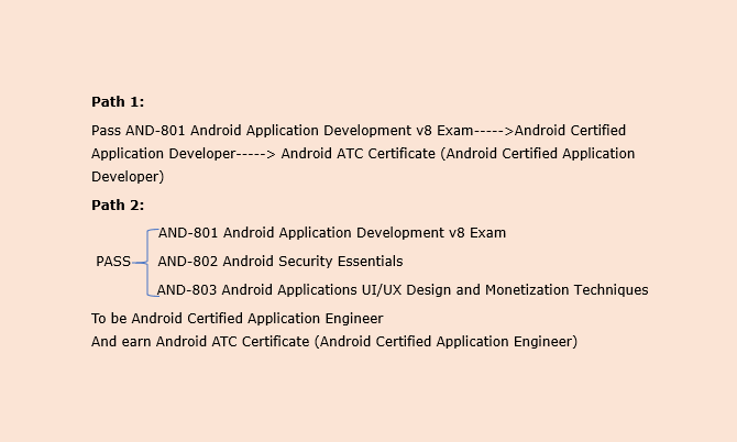 Android ATC Certification details