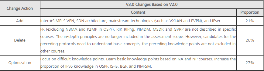 HCIE R&S V3.0 vs V2.0