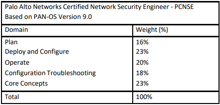 PCNSE topics