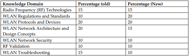 CWNA-108 Exam Topics