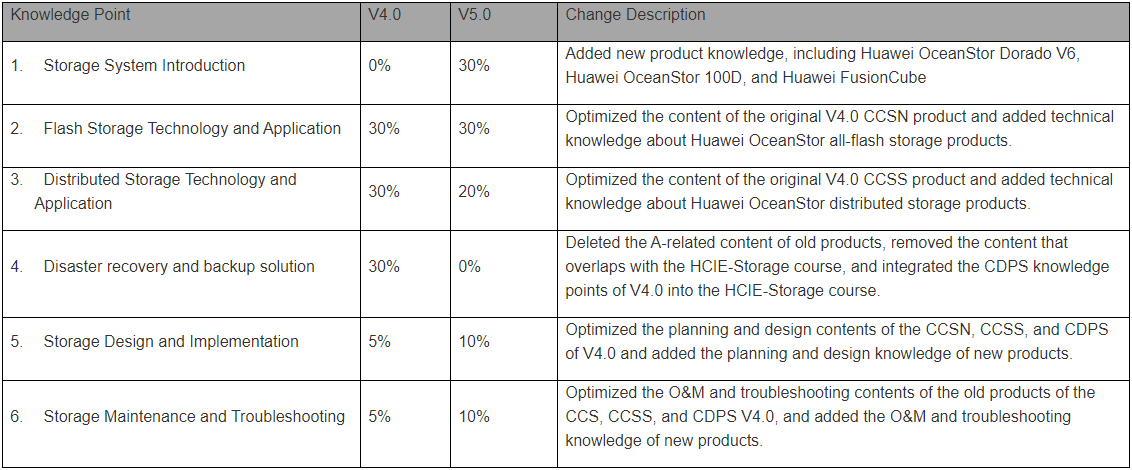 Changes between HCIP-Storage V4.0 and V5.0 Exam Outline