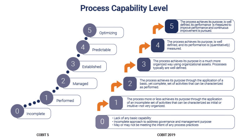 Capability Levels of COBIT 5 VS COBIT 2019