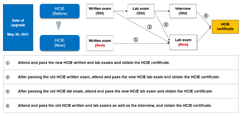 HCIE Upgrade map