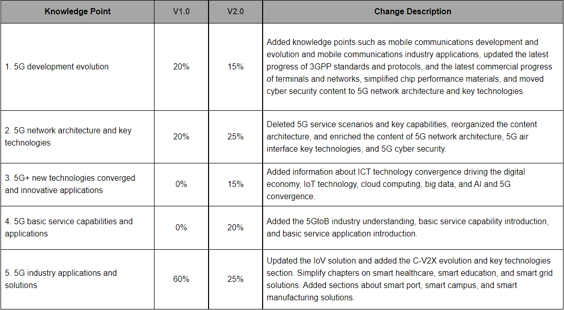 HCIA-5G Knowledge points