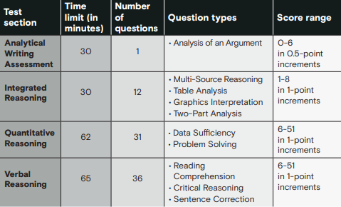 GMAT Exam Structure