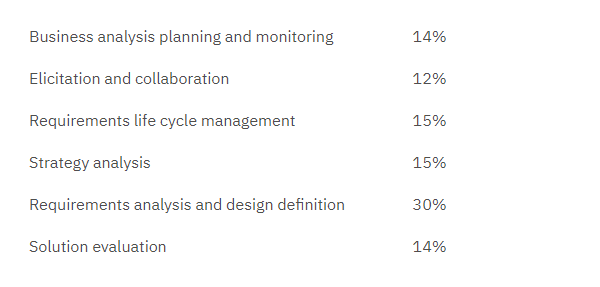 IIBA Certification CBAP Exam Knowledge Areas