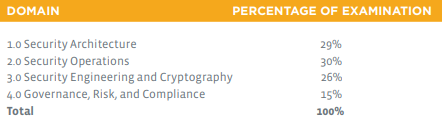 CompTIA CASP+ CAS-004 exam topics