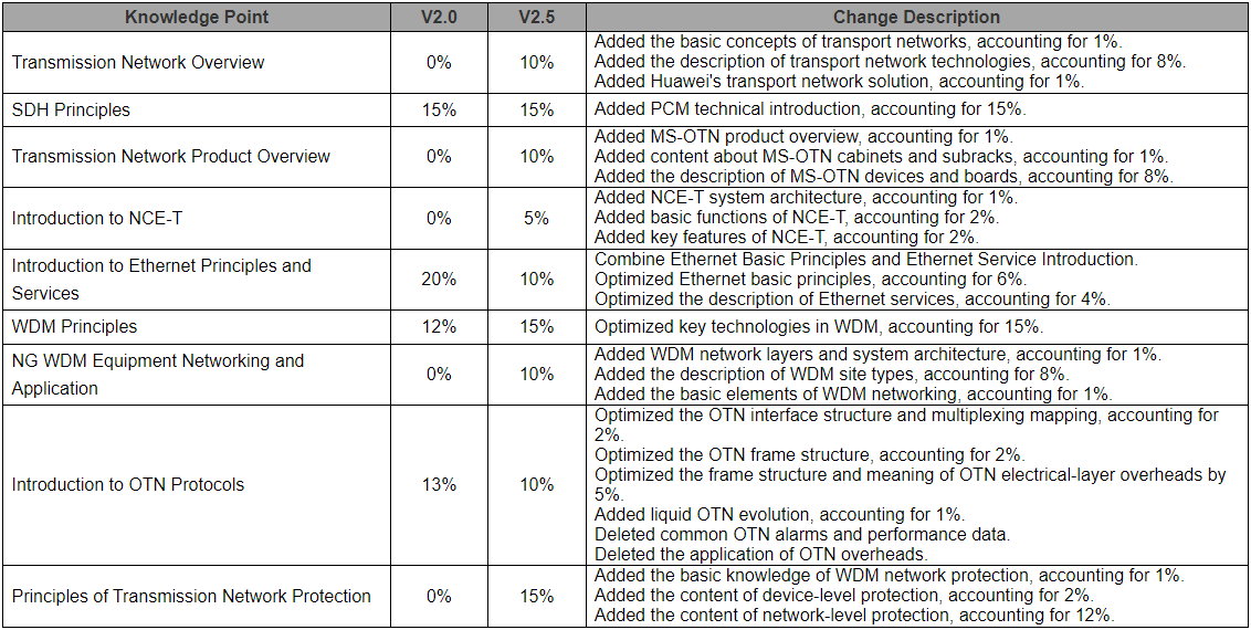 H31-311 V2.0 and V2.5 knowledge points