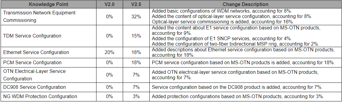 H31-311 lab knowledge points