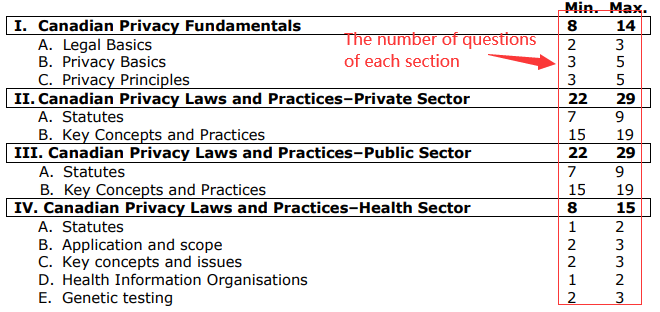 CIPP-C exam blueprint