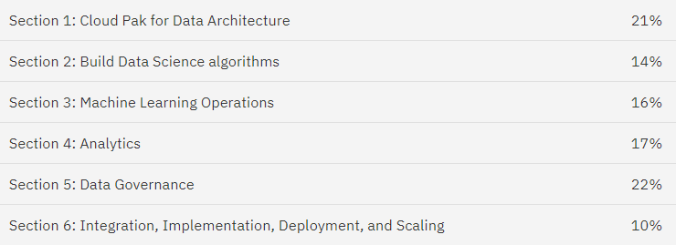 IBM Certified Solution Architect C1000-136 Exam Topics